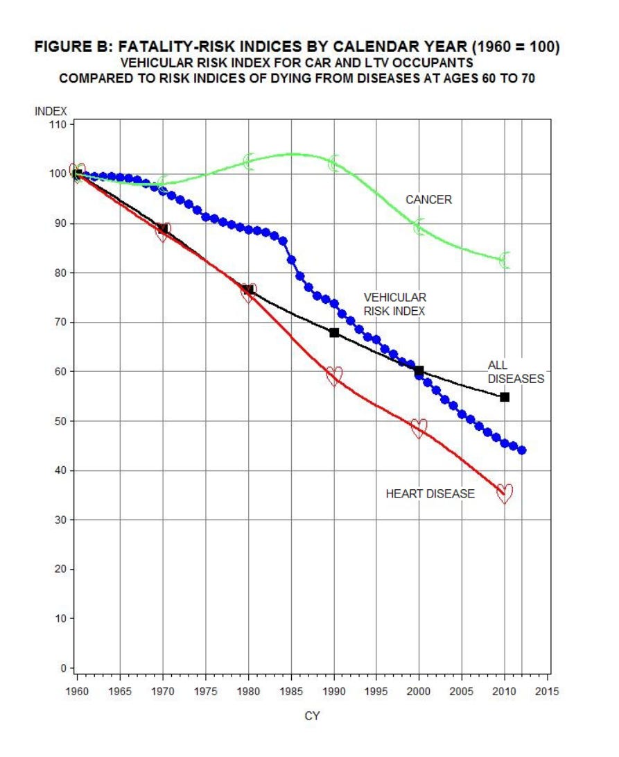 A line chart of the vehicular fatality-risk index for car and LTV occupants from 1960 to 2012, indexed to 100 in 1960, declining steeply and ending far below the comparison index for dying of disease. A line chart of the vehicular fatality-risk index for car and LTV occupants from 1960 to 2012, indexed to 100 in 1960, declining steeply and ending far below the comparison index for dying of disease.